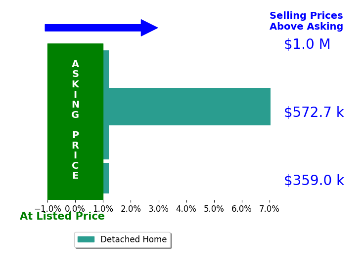 Mike Roberson's sold homes closed 1.8% above asking on average, with 1 homes above, 0 below, and 3 at asking price.
