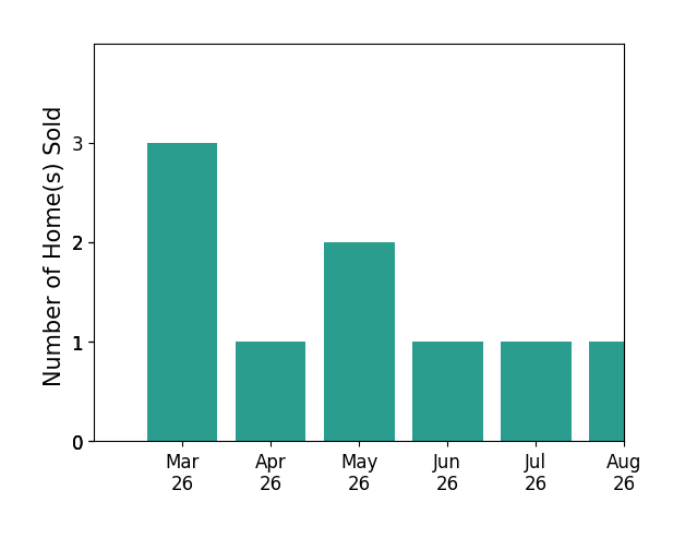 Megan Anderson sold 3 homes in March 2026, 1 home in April 2026, 2 homes in May 2026, 1 home in June 2026, 1 home in July 2026, for a total of 8 homes.