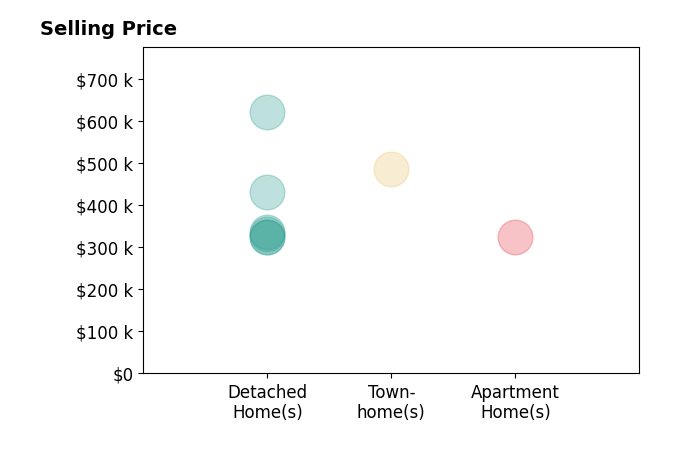 Megan Anderson's sold homes include detached homes from $325K to $620K, townhomes at $485K, apartment homes at $325K.