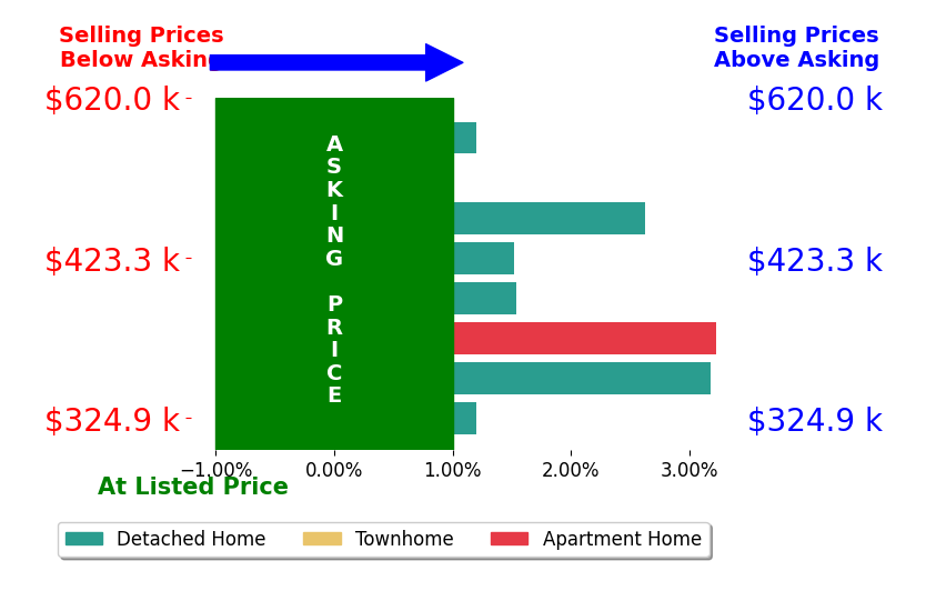 Megan Anderson's sold homes closed 1.5% above asking on average, with 5 homes above, 1 below, and 2 at asking price.