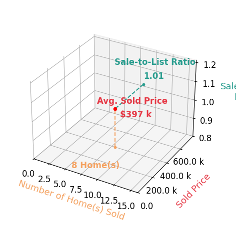 Megan Anderson sold 8 homes with an average sold price of $397K and an average sale-to-list ratio of 101.5%.