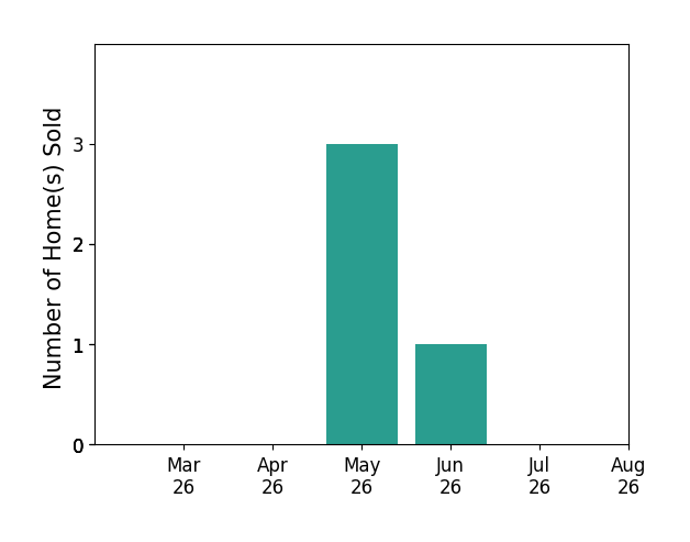 Michael Remy sold 3 homes in May 2026, 1 home in June 2026, for a total of 4 homes.