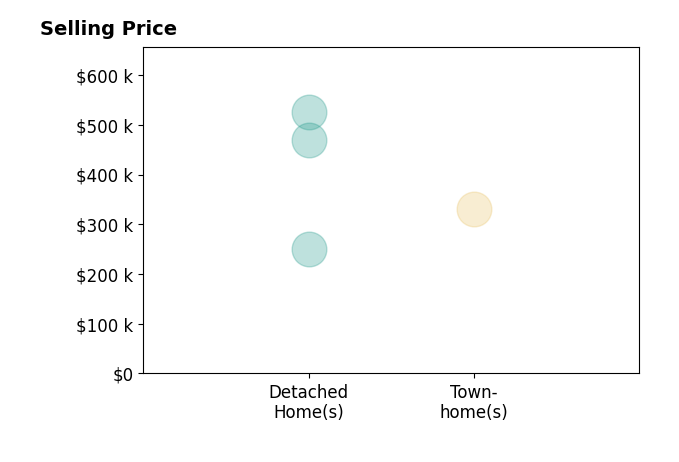 Michael Remy's sold homes include detached homes from $250K to $525K, townhomes at $330K.