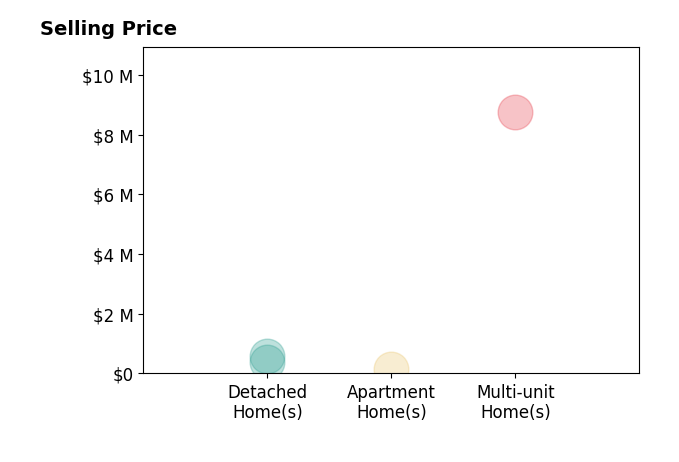 Trey Decker's sold homes include detached homes from $380K to $570K, apartment homes at $160K, multi-unit homes at $8.8M.