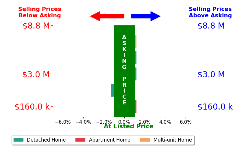 Trey Decker's sold homes closed 0.1% below asking on average, with 0 homes above, 1 below, and 3 at asking price.