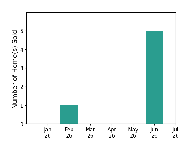 Bar chart of total home sales by Janay Richardson over the past 12 months