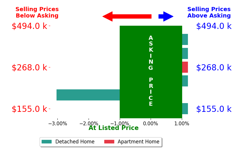 Bar chart comparing asking price vs selling price for Janay Richardson