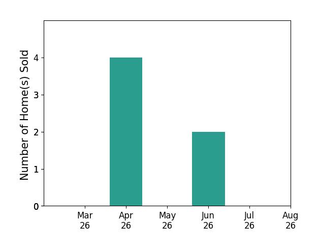 Sebastian Martinez sold 4 homes in April 2026, 2 homes in June 2026, for a total of 6 homes.