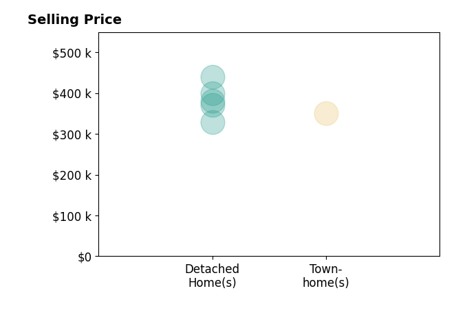 Sebastian Martinez's sold homes include detached homes from $329K to $439K, townhomes at $350K.