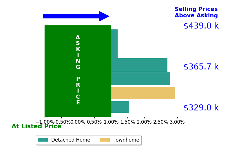 Sebastian Martinez's sold homes closed 1.7% above asking on average, with 4 homes above, 0 below, and 2 at asking price.