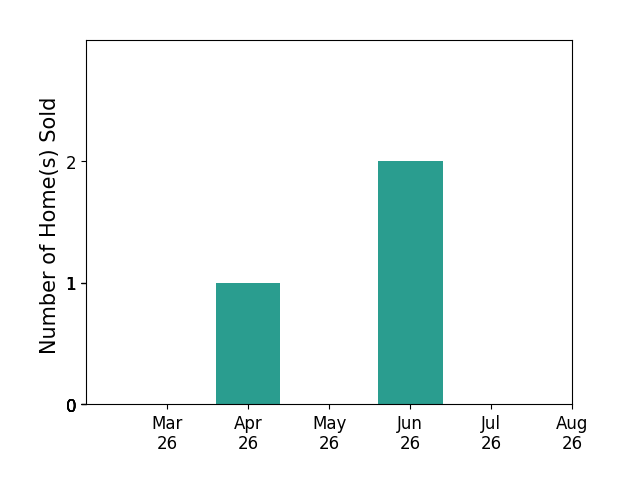 Susannah Oskarsson sold 1 home in April 2026, 2 homes in June 2026, for a total of 3 homes.