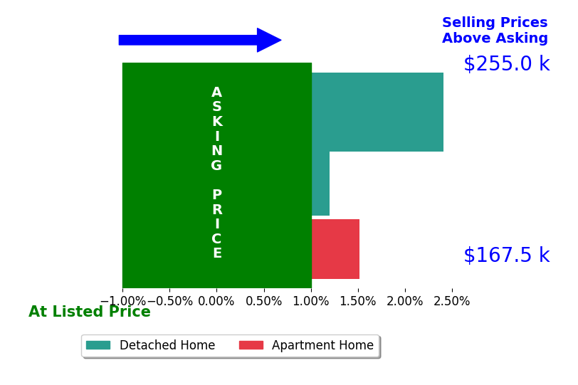 Susannah Oskarsson's sold homes closed 1.3% above asking on average, with 2 homes above, 0 below, and 1 at asking price.