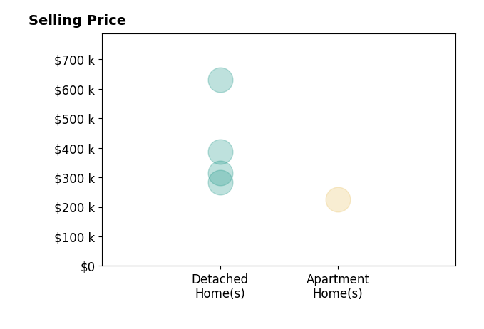 Fabiola Medina's sold homes include detached homes from $283K to $630K.