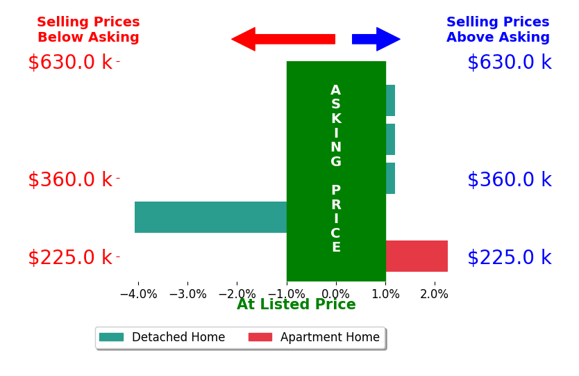 Fabiola Medina's sold homes closed 1.2% below asking on average, with 0 homes above, 1 below, and 2 at asking price.