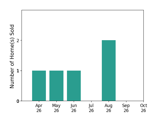 Bar chart of total home sales by Laura Byrd over the past 6 months