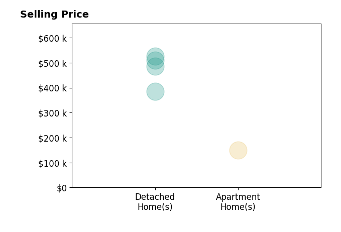 Histogram of home sales price ranges for Laura Byrd