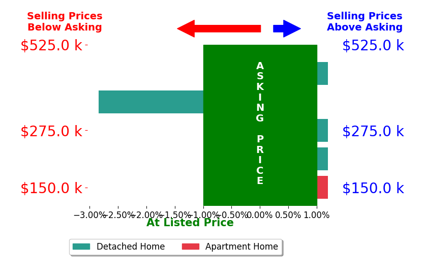 Bar chart comparing asking price vs selling price for Laura Byrd