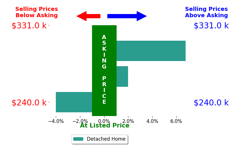 Franklin Dalmida's sold homes closed 1.6% above asking on average, with 2 homes above, 1 below, and 0 at asking price.