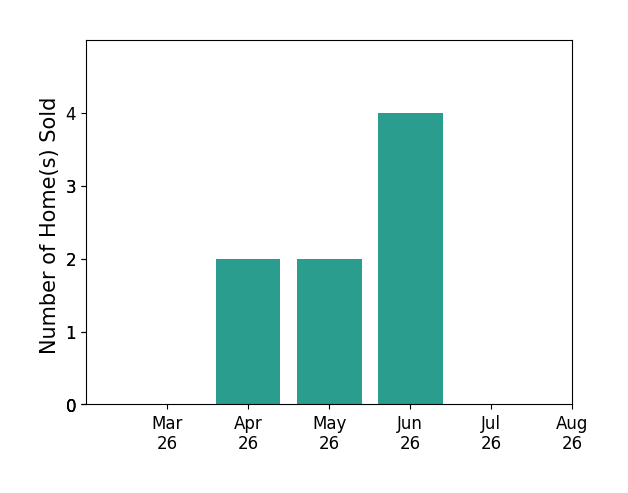 Brenda Fisher sold 2 homes in April 2026, 2 homes in May 2026, 4 homes in June 2026, for a total of 8 homes.