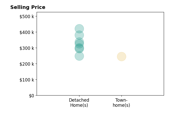 Brenda Fisher's sold homes include detached homes from $248K to $420K, townhomes at $245K.