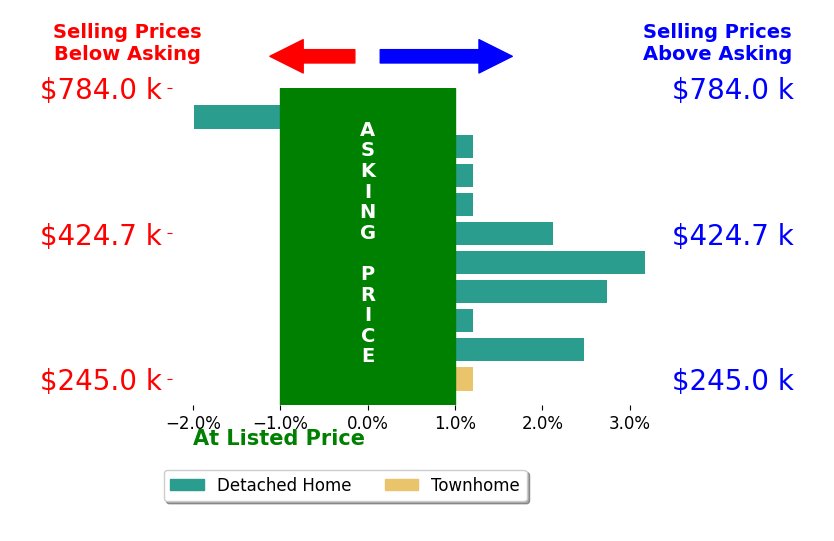 Brenda Fisher's sold homes closed 1.3% above asking on average, with 4 homes above, 0 below, and 4 at asking price.