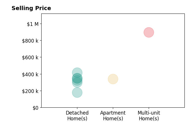 Lea Marie Ngowakl's sold homes include detached homes from $180K to $415K.
