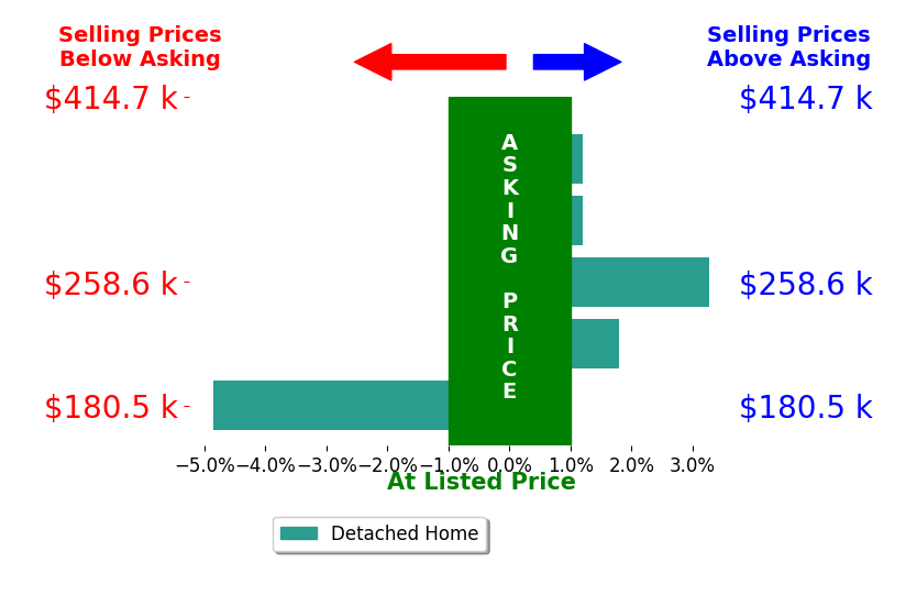 Lea Marie Ngowakl's sold homes closed 0.0% above asking on average, with 2 homes above, 1 below, and 2 at asking price.