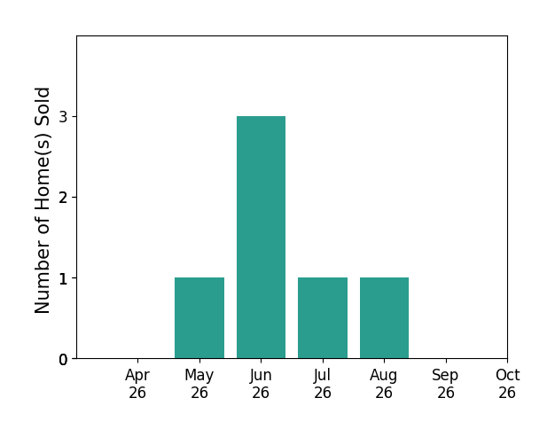 Bar chart of total home sales by Leighton Stone over the past 6 months