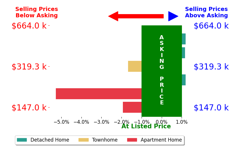 Bar chart comparing asking price vs selling price for Leighton Stone