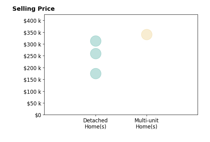 Histogram of home sales price ranges for Sabrina Thomas