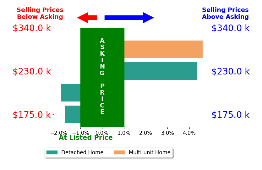 Bar chart comparing asking price vs selling price for Sabrina Thomas