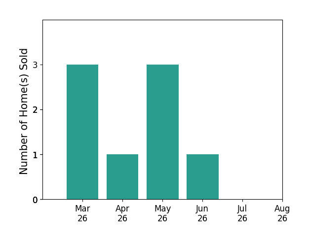 Nancy Barlow sold 3 homes in March 2026, 1 home in April 2026, 3 homes in May 2026, 1 home in June 2026, for a total of 8 homes.