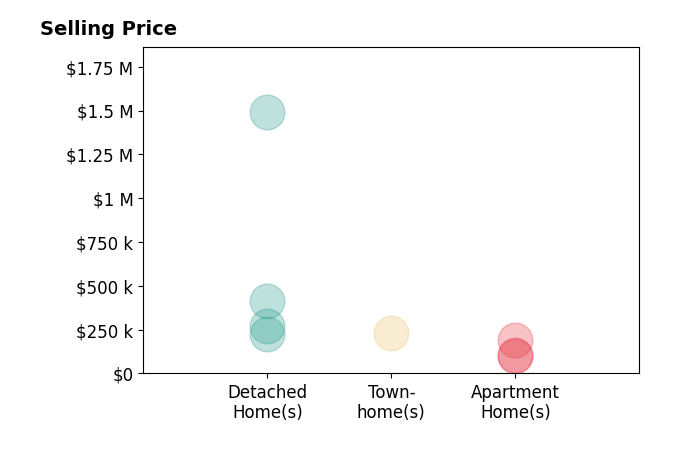 Nancy Barlow's sold homes include detached homes from $225K to $1.5M, apartment homes from $98K to $191K, townhomes at $230K.