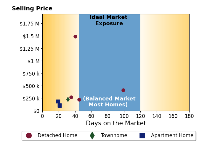 Nancy Barlow's sold homes were on the market for an average of 38 days, ranging from 19 to 99 days, with an average sold price of $378K.