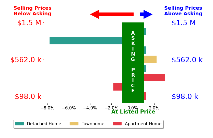 Nancy Barlow's sold homes closed 0.5% below asking on average, with 2 homes above, 2 below, and 4 at asking price.