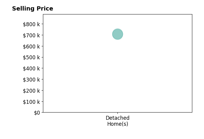 Jenna Heuser's sold homes include detached homes from $705K to $710K.