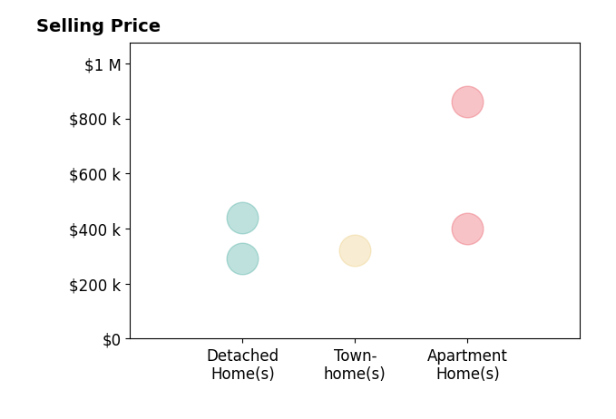 Histogram of home sales price ranges for Hanson Hatcher