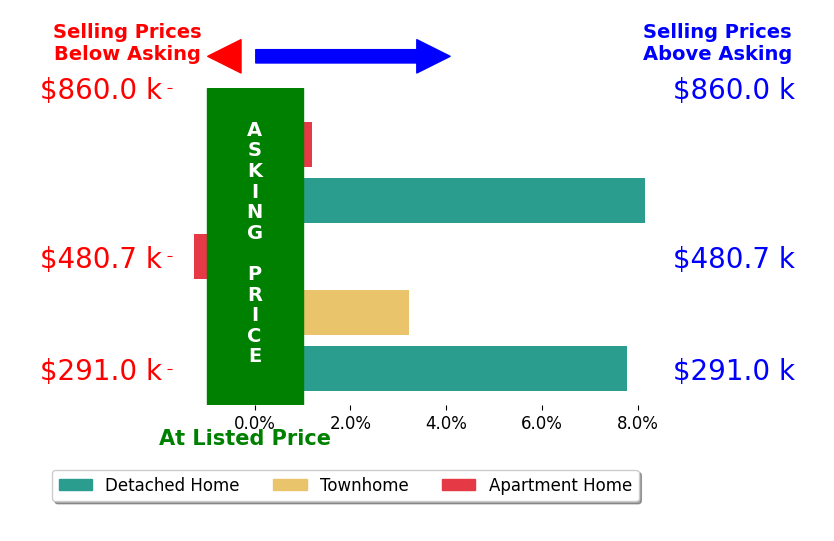 Bar chart comparing asking price vs selling price for Hanson Hatcher