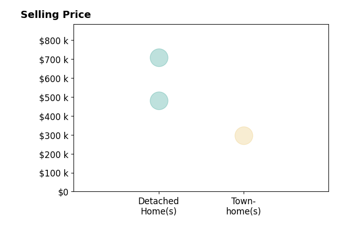 Kellie Montie's sold homes include detached homes from $480K to $708K, townhomes at $296K.