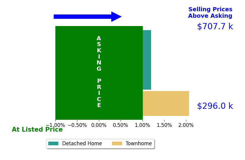 Kellie Montie's sold homes closed 0.7% above asking on average, with 1 homes above, 0 below, and 2 at asking price.