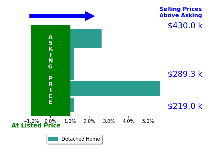 Kayla Tucker's sold homes closed 1.0% above asking on average, with 1 homes above, 0 below, and 2 at asking price.