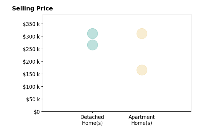 Corey Hubbard's sold homes include detached homes at $265K, apartment homes at $310K.