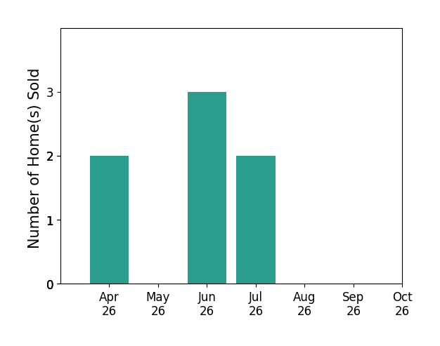 Bar chart of total home sales by Kim Seay over the past 6 months