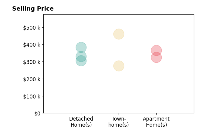 Histogram of home sales price ranges for Kim Seay