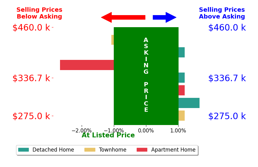 Bar chart comparing asking price vs selling price for Kim Seay