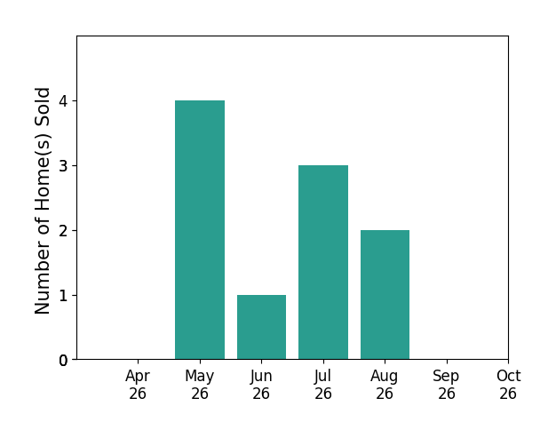 Bar chart of total home sales by Debra Monette over the past 6 months