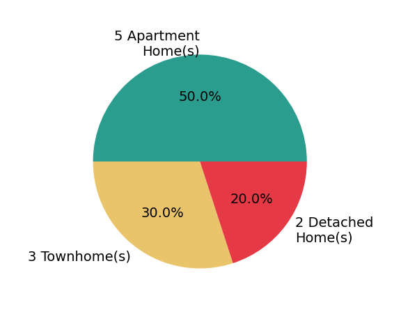 Pie chart showing home sales by property type for Debra Monette