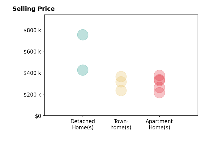 Histogram of home sales price ranges for Debra Monette