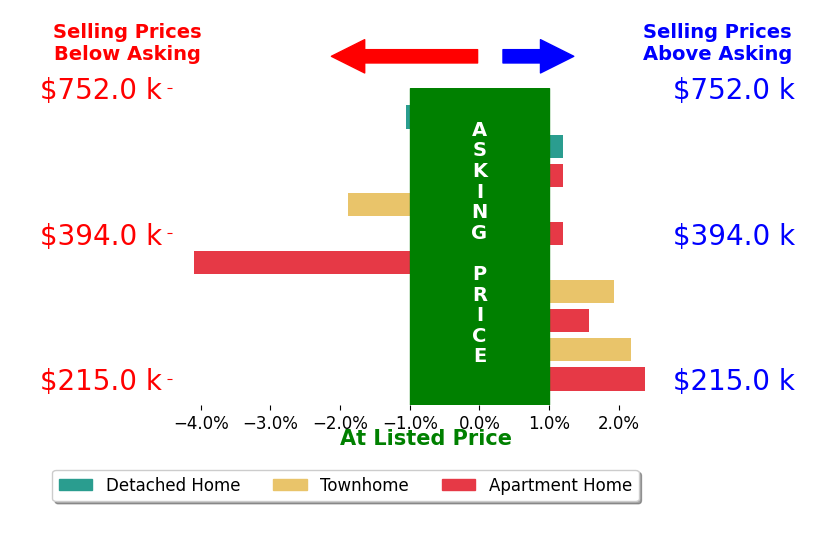 Bar chart comparing asking price vs selling price for Debra Monette