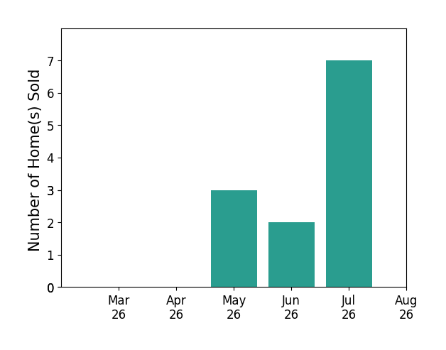 Ford Cook sold 3 homes in May 2026, 2 homes in June 2026, 7 homes in July 2026, for a total of 12 homes.